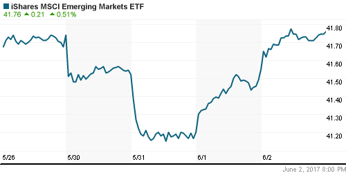 График: iShares MSCI Emerging Markets Index (EEM).