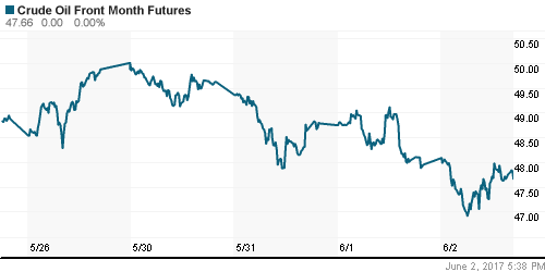 График изменения цен на нефть: Crude oil.