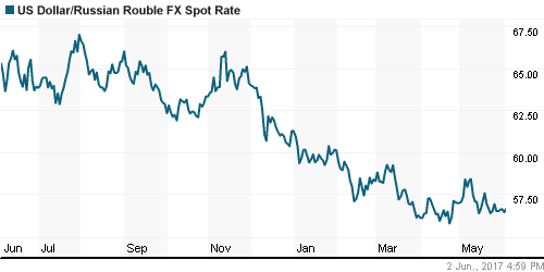 График официального курса Рубля к Доллару США.
