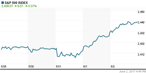 График индекса S&P 500.