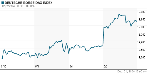 График индекса XETRA DAX.