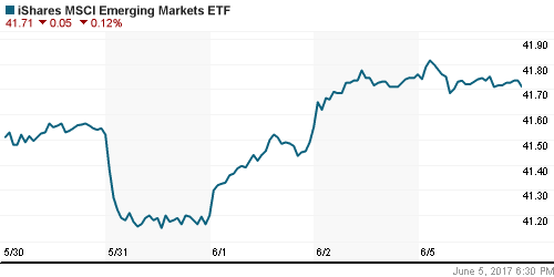 График: iShares MSCI Emerging Markets Index (EEM).