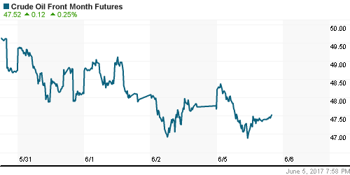 График изменения цен на нефть: Crude oil.