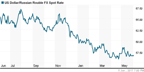 График официального курса Рубля к Доллару США.