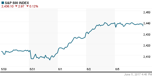 График индекса S&P 500.