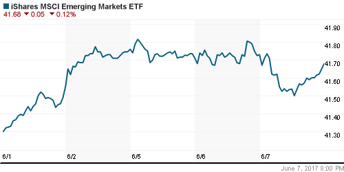 График: iShares MSCI Emerging Markets Index (EEM).