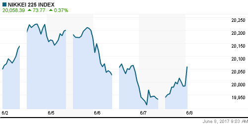 График индекса Nikkei-225 (Japan).