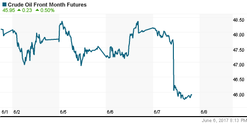 График изменения цен на нефть: Crude oil.