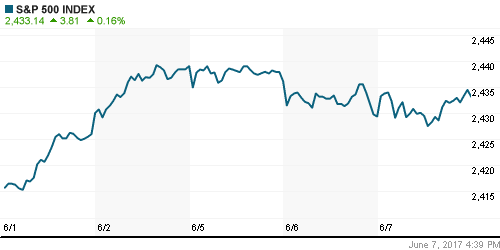 График индекса S&P 500.