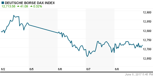 График индекса XETRA DAX.