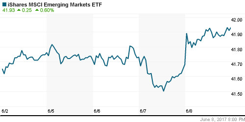 График: iShares MSCI Emerging Markets Index (EEM).