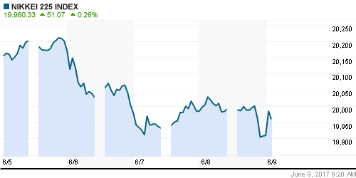 График индекса Nikkei-225 (Japan).