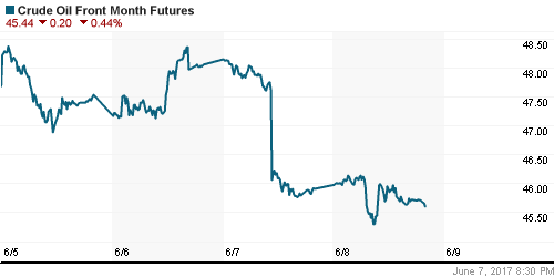 График изменения цен на нефть: Crude oil.