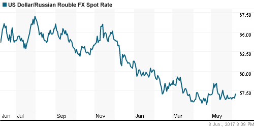 График официального курса Рубля к Доллару США.