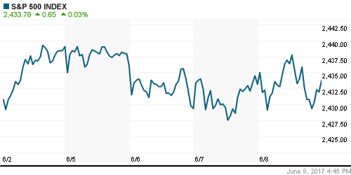 График индекса S&P 500.