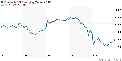 График: iShares MSCI Emerging Markets Index (EEM).