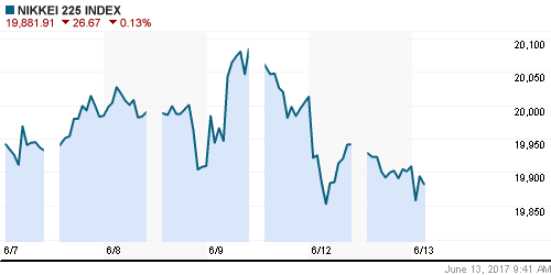 График индекса Nikkei-225 (Japan).