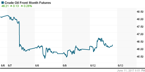 График изменения цен на нефть: Crude oil.