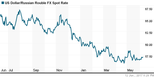 График официального курса Рубля к Доллару США.