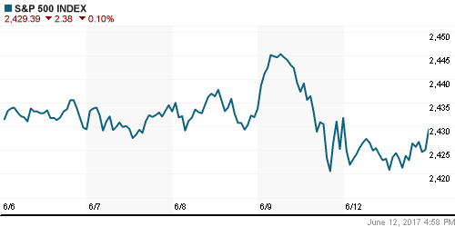 График индекса S&P 500.