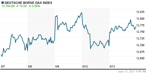 График индекса XETRA DAX.