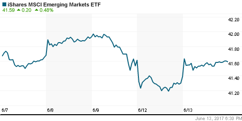 График: iShares MSCI Emerging Markets Index (EEM).