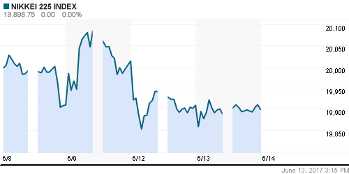 График индекса Nikkei-225 (Japan).