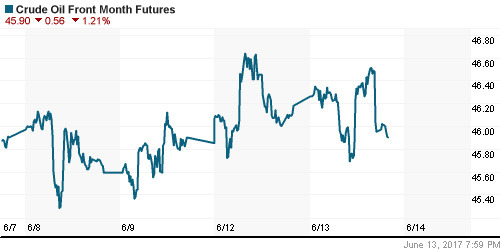 График изменения цен на нефть: Crude oil.