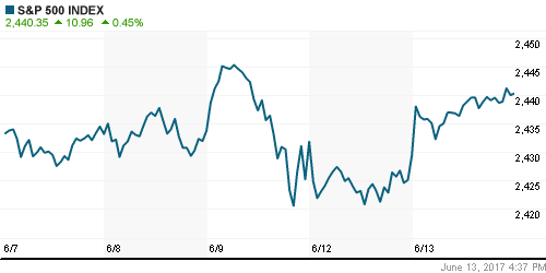 График индекса S&P 500.