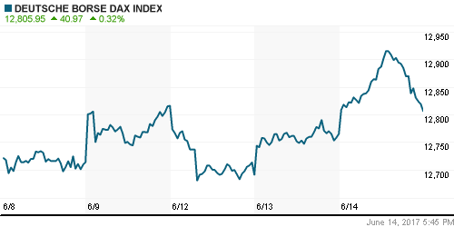 График индекса XETRA DAX.