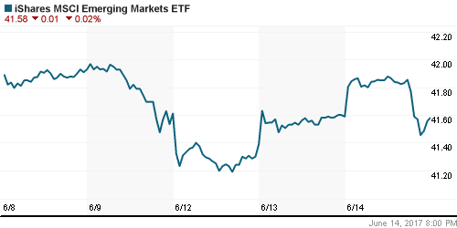 График: iShares MSCI Emerging Markets Index (EEM).