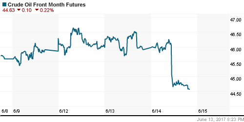 График изменения цен на нефть: Crude oil.