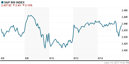 График индекса S&P 500.