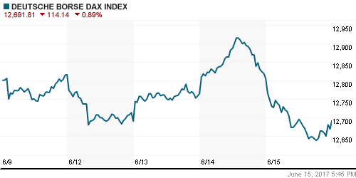 График индекса XETRA DAX.