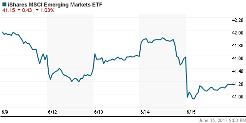 График: iShares MSCI Emerging Markets Index (EEM).