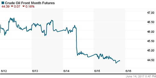 График изменения цен на нефть: Crude oil.