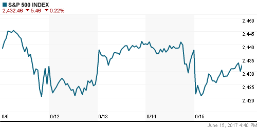 График индекса S&P 500.