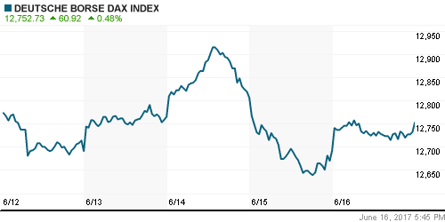 График индекса XETRA DAX.