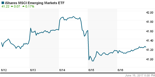 График: iShares MSCI Emerging Markets Index (EEM).
