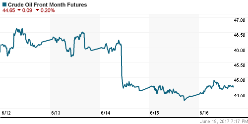 График изменения цен на нефть: Crude oil.