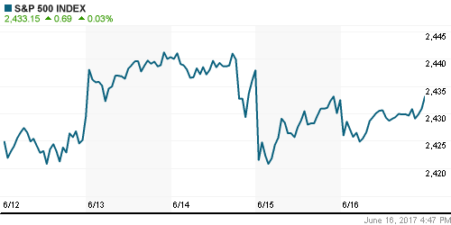 График индекса S&P 500.