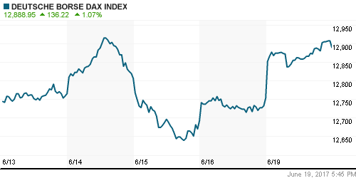 График индекса XETRA DAX.