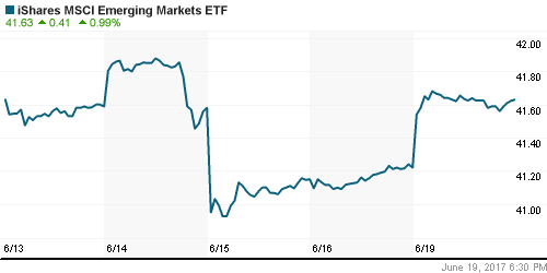 График: iShares MSCI Emerging Markets Index (EEM).