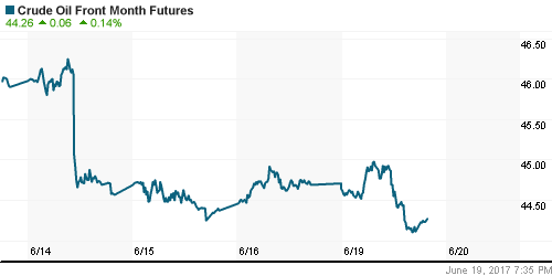 График изменения цен на нефть: Crude oil.