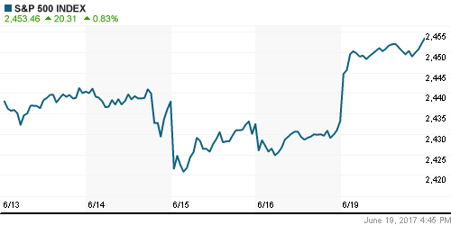 График индекса S&P 500.