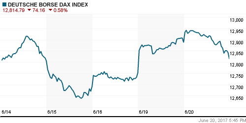 График индекса XETRA DAX.