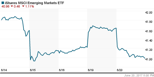 График: iShares MSCI Emerging Markets Index (EEM).