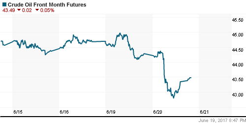 График изменения цен на нефть: Crude oil.