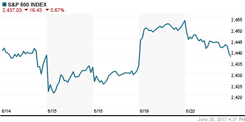 График индекса S&P 500.