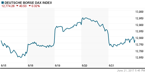 График индекса XETRA DAX.